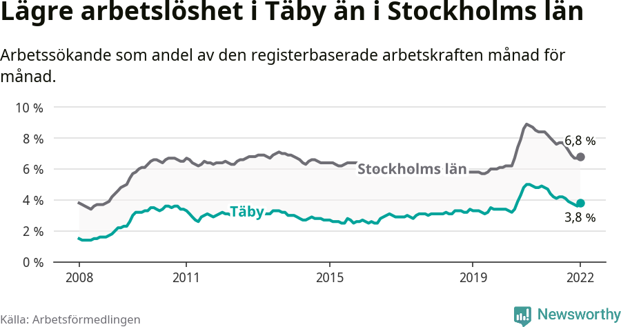 Graf: Arbetslöshet i Täby kommun och Stockholms län