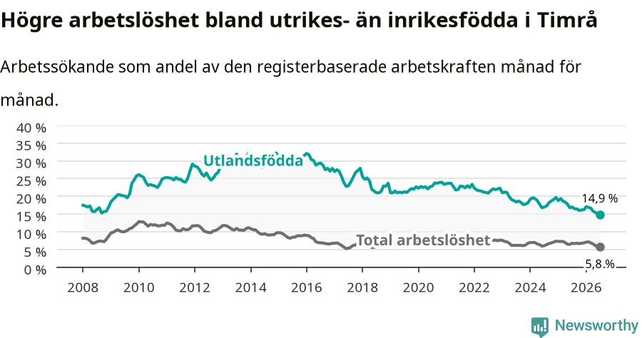 Graf: Skillnad i arbetslöshet mellan utrikesfödda och hela befolkningen i Timrå kommun