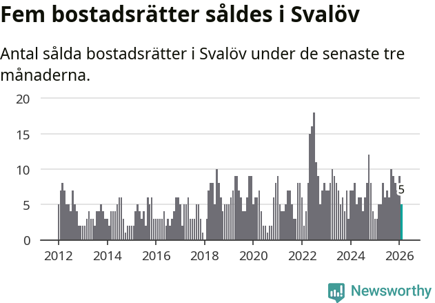 Graf: Antal sålda bostadsrätter i Svalövs kommun