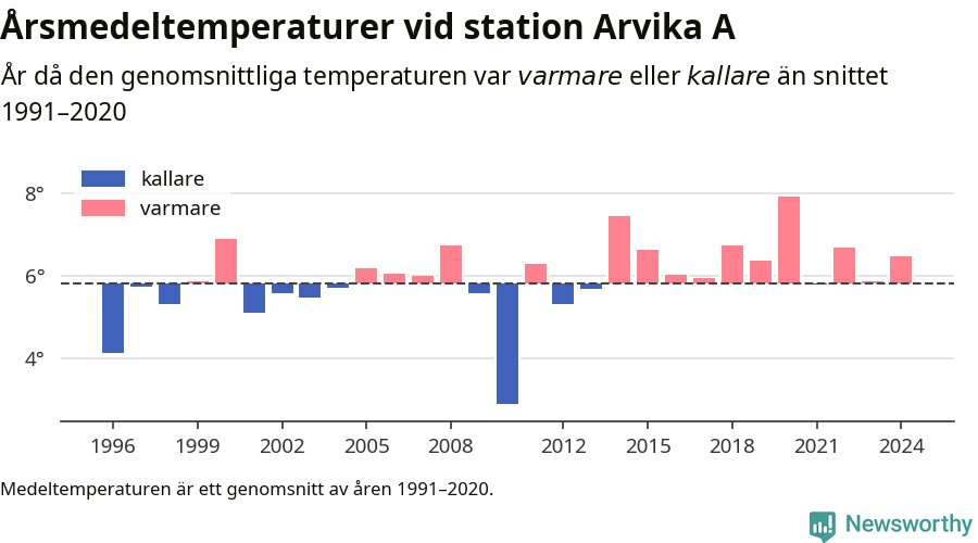 Diagram som år för år visar årsmedeltemperaturens avvikelse från de senaste 30 årens medelvärde.