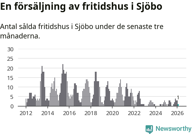 Graf: Antal sålda fritidshus i Sjöbo kommun