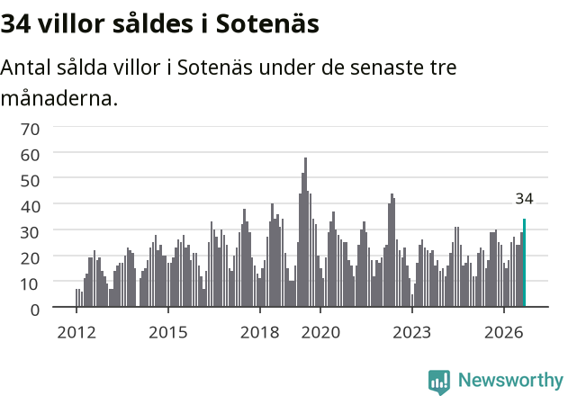 Graf: Antal sålda villor i Sotenäs kommun