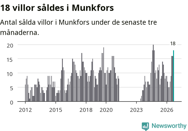 Graf: Antal sålda villor i Munkfors kommun