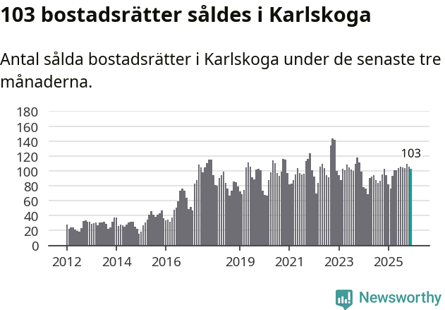 Graf: Antal sålda bostadsrätter i Karlskoga kommun