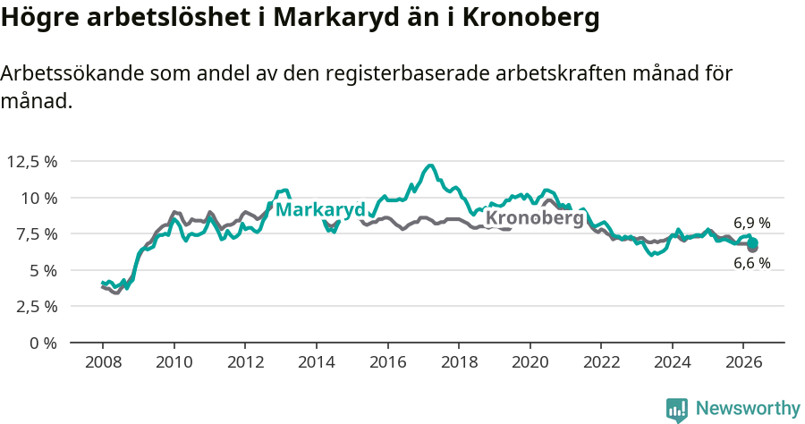 Graf: Arbetslöshet i Markaryds kommun och Kronobergs län