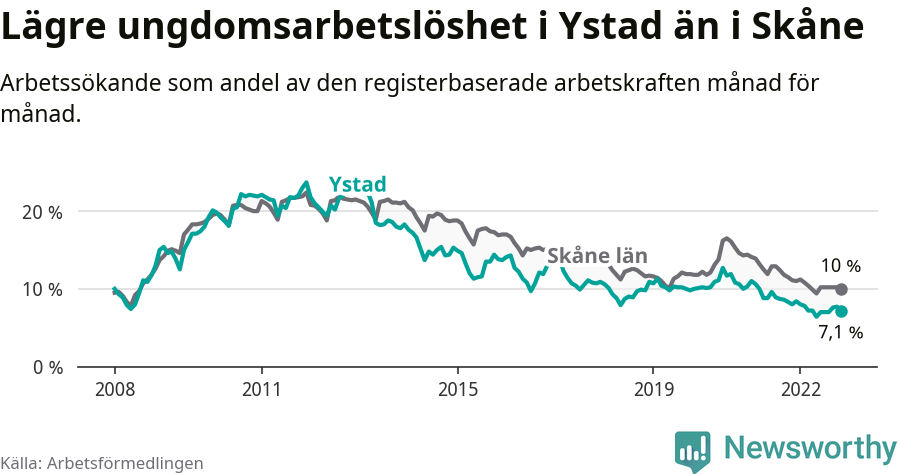 Graf: Arbetslöshet bland unga i Ystads kommun och Skåne län