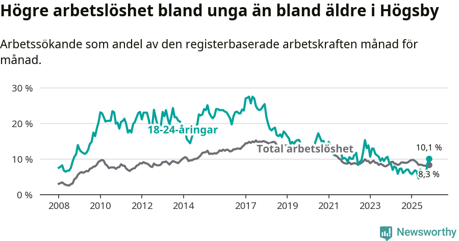 Graf: Skillnad i arbetslöshet mellan unga och hela befolkningen i Högsby kommun