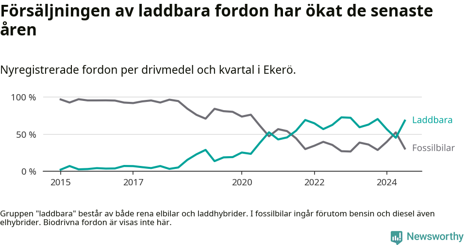 Graf: Andel laddbara bilar av alla nyregistreringar över tid