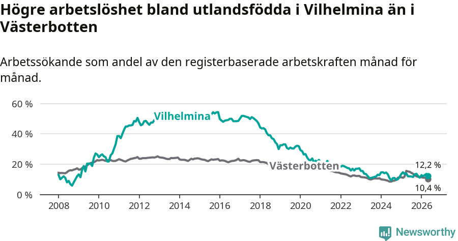 Graf: Arbetslöshet bland utrikesfödda i Vilhelmina kommun och Västerbottens län