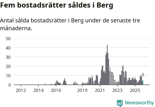 Graf: Antal sålda bostadsrätter i Bergs kommun