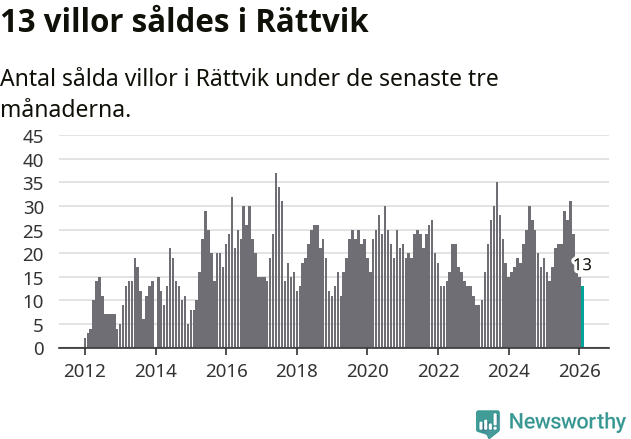 Graf: Antal sålda villor i Rättviks kommun