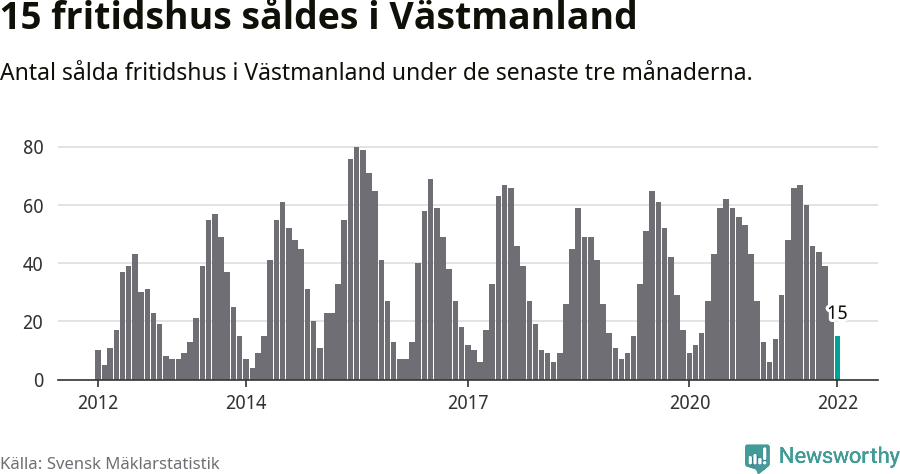 Graf: Antal sålda fritidshus i Västmanlands län