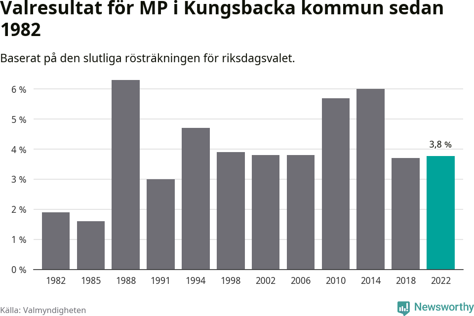Miljöpartiets resultat över tid