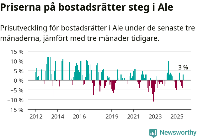 Graf: Prisutveckling för bostadsrätter i Ale kommun