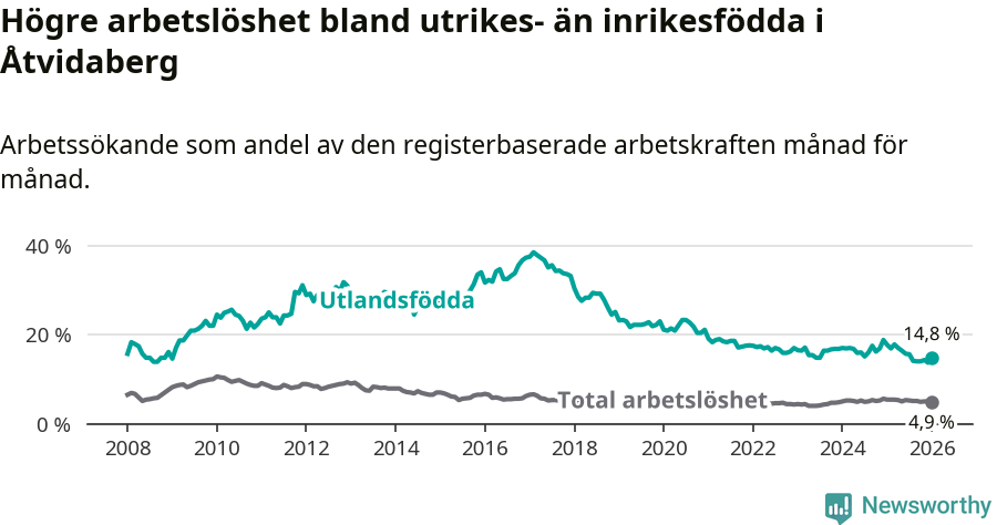 Graf: Skillnad i arbetslöshet mellan utrikesfödda och hela befolkningen i Åtvidabergs kommun