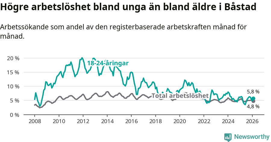 Graf: Skillnad i arbetslöshet mellan unga och hela befolkningen i Båstads kommun