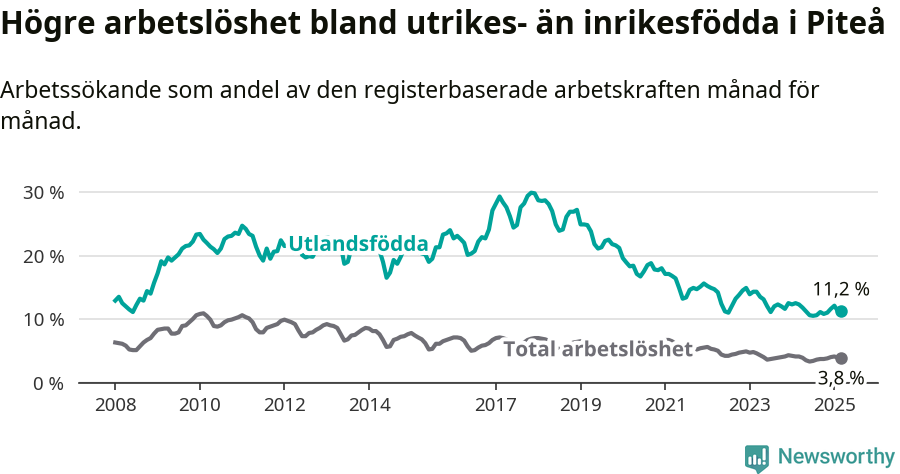 Graf: Skillnad i arbetslöshet mellan utrikesfödda och hela befolkningen i Piteå kommun