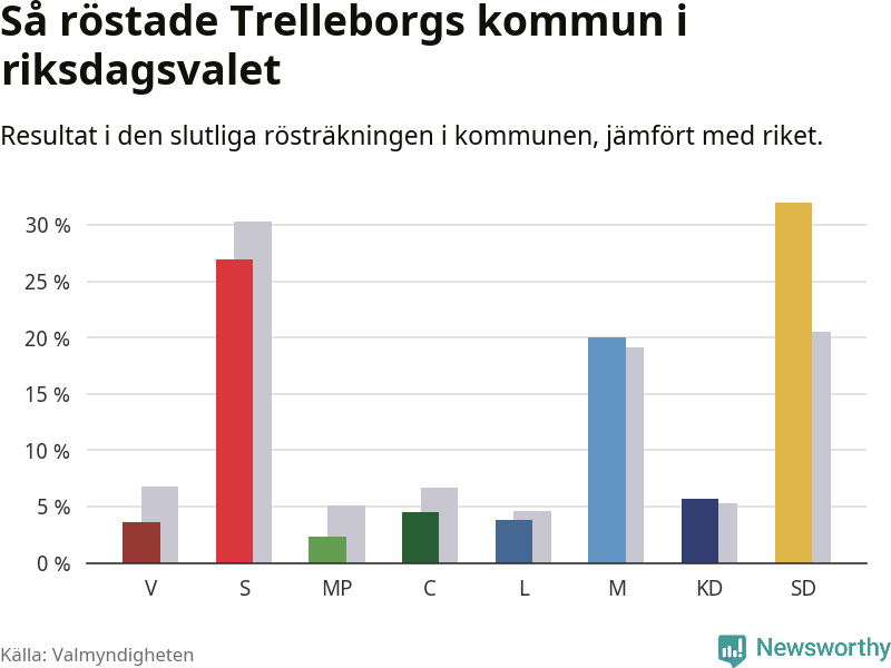 Graf: Så röstade Trelleborgs kommun i riksdagsvalet, jämfört med riket