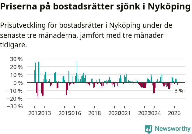 Graf: Prisutveckling för bostadsrätter i Nyköpings kommun