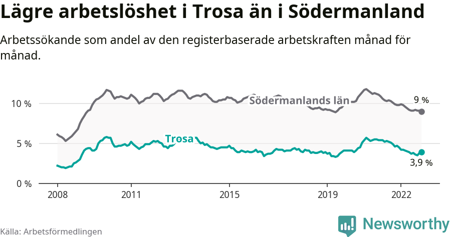 Graf: Arbetslöshet i Trosa kommun och Södermanlands län