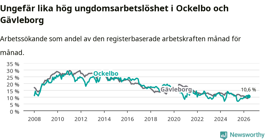 Graf: Arbetslöshet bland unga i Ockelbo kommun och Gävleborgs län