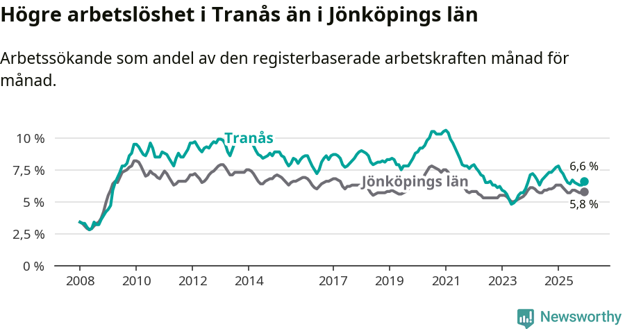 Graf: Arbetslöshet i Tranås kommun och Jönköpings län