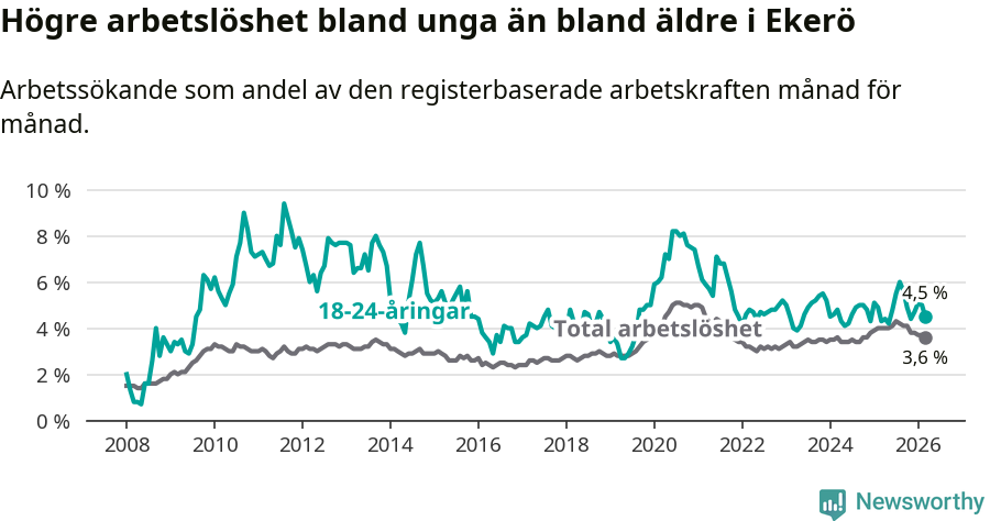 Graf: Skillnad i arbetslöshet mellan unga och hela befolkningen i Ekerö kommun