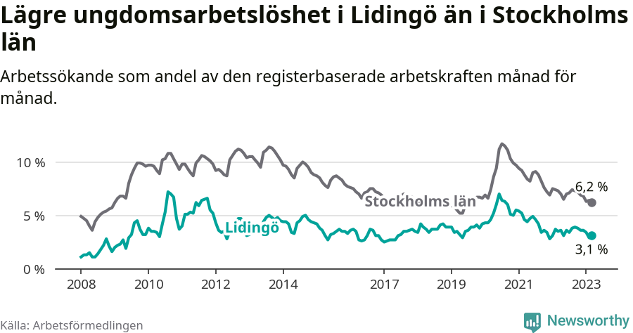 Graf: Arbetslöshet bland unga i Lidingö kommun och Stockholms län