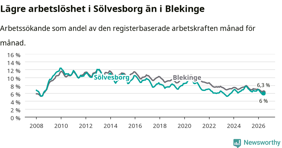 Graf: Arbetslöshet i Sölvesborgs kommun och Blekinge län