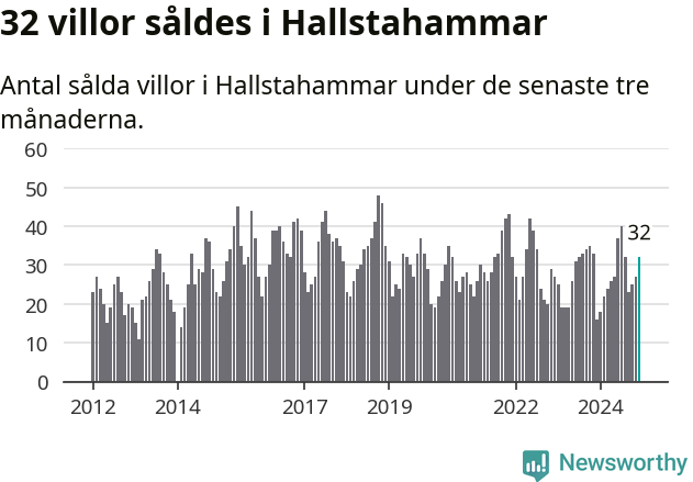 Graf: Antal sålda villor i Hallstahammars kommun