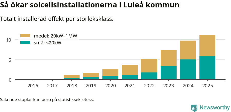 stapeldiagram som visar hur den totala effekten växer från år till år.