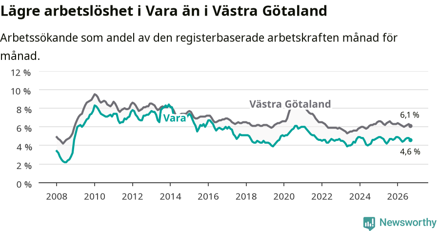 Graf: Arbetslöshet i Vara kommun och Västra Götalands län