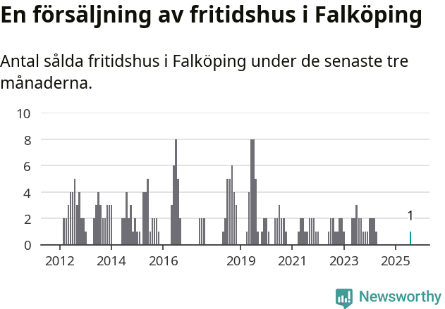 Graf: Antal sålda fritidshus i Falköpings kommun