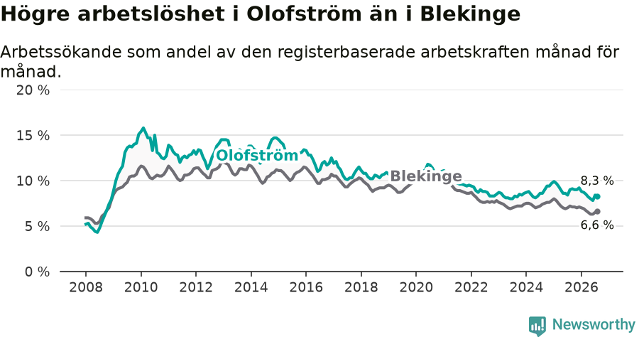 Graf: Arbetslöshet i Olofströms kommun och Blekinge län