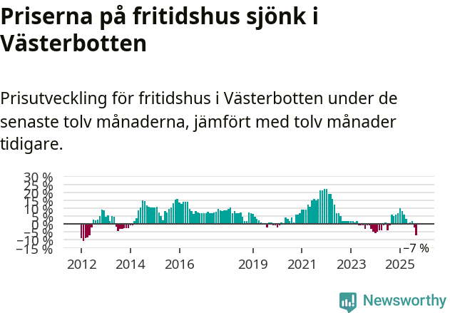 Graf: Prisutveckling för fritidshus i Västerbottens län