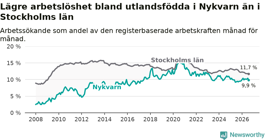 Graf: Arbetslöshet bland utrikesfödda i Nykvarns kommun och Stockholms län