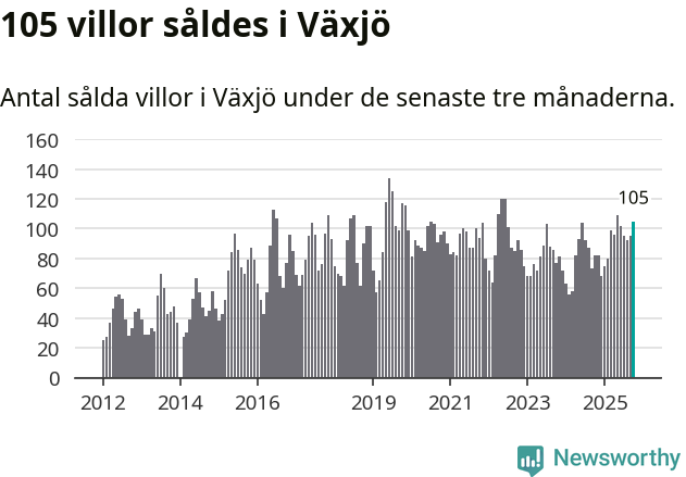 Graf: Antal sålda villor i Växjö kommun