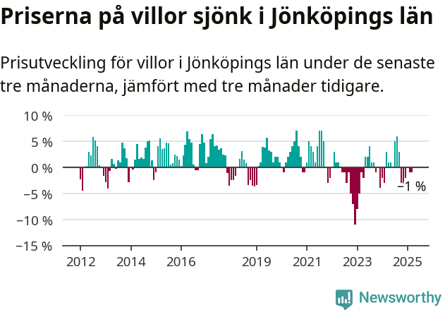 Graf: Prisutveckling för villor i Jönköpings län