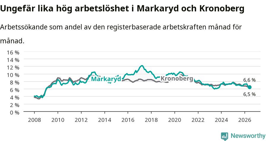 Graf: Arbetslöshet i Markaryds kommun och Kronobergs län