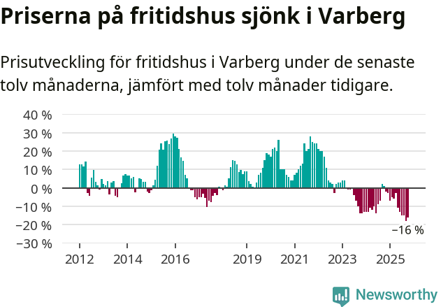 Graf: Prisutveckling för fritidshus i Varbergs kommun