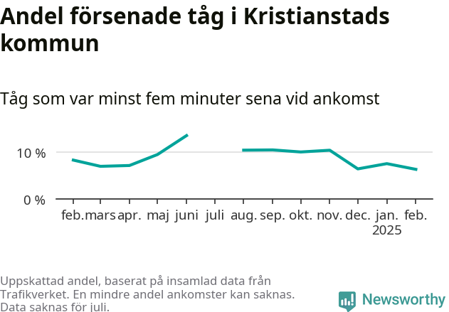 Graf över andel försenade tåg per månad