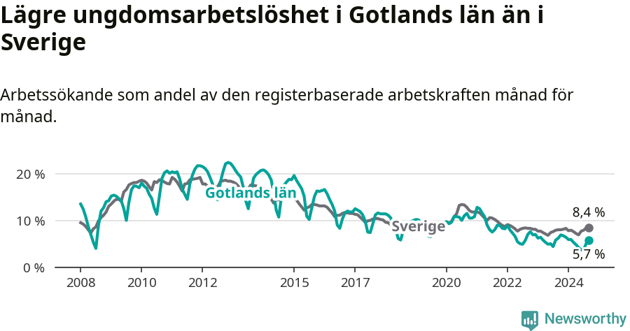 Graf: Arbetslöshet bland unga i Gotlands län och Sverige