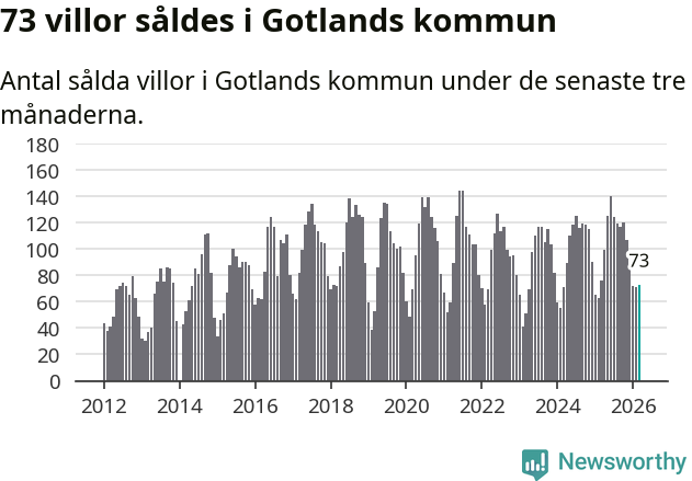 Graf: Antal sålda villor i Region Gotland
