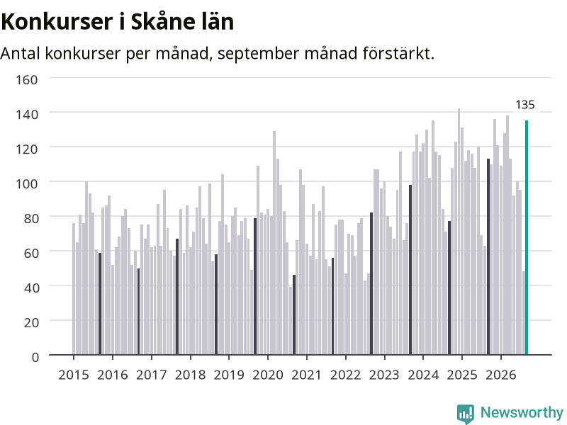 Graf: Antal konkurser per månad i Skåne län