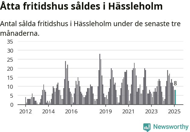Graf: Antal sålda fritidshus i Hässleholms kommun