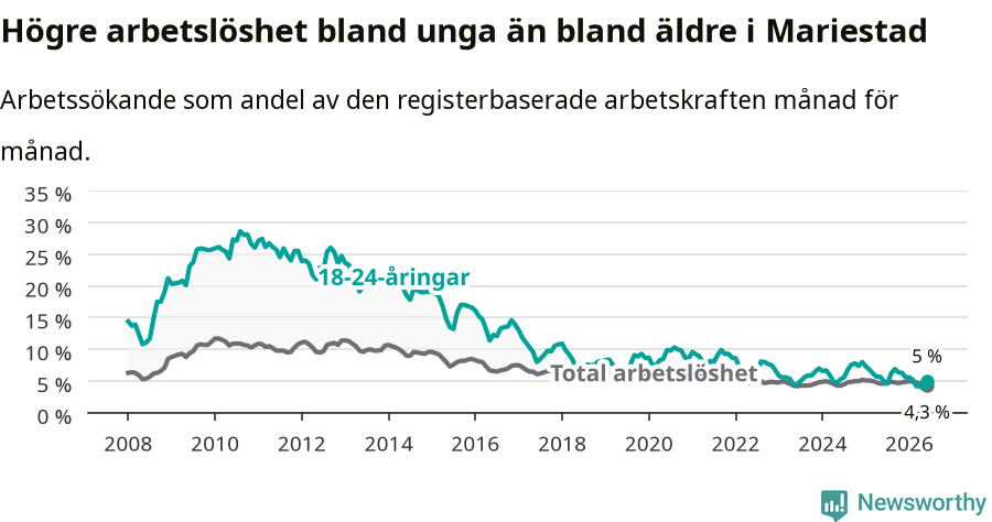 Graf: Skillnad i arbetslöshet mellan unga och hela befolkningen i Mariestads kommun