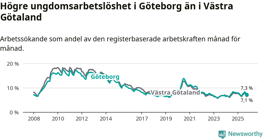 Graf: Arbetslöshet bland unga i Göteborgs kommun och Västra Götalands län