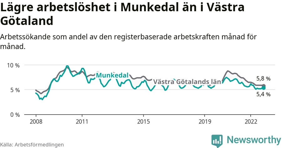 Graf: Arbetslöshet i Munkedals kommun och Västra Götalands län
