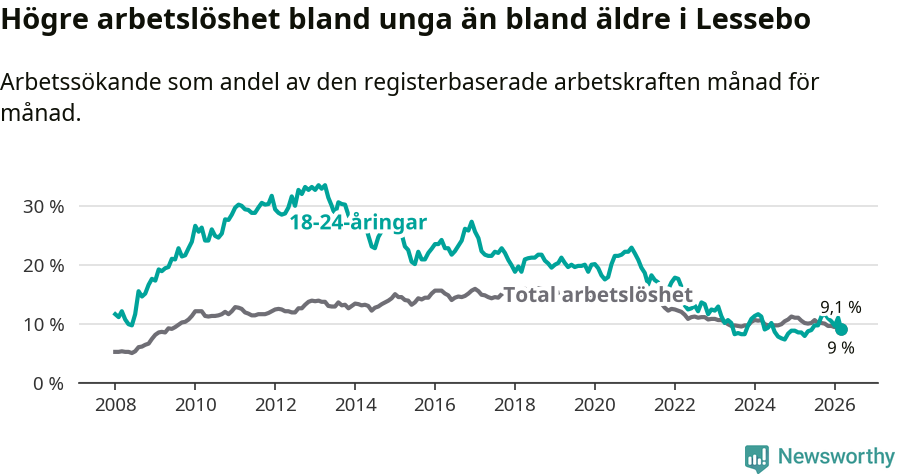 Graf: Skillnad i arbetslöshet mellan unga och hela befolkningen i Lessebo kommun