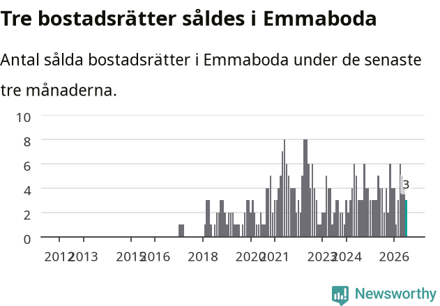 Graf: Antal sålda bostadsrätter i Emmaboda kommun